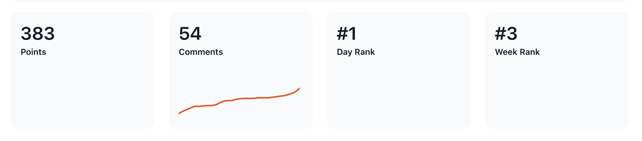 WaxWing AI launch numbers, #1 Product of Day, 4x DAU